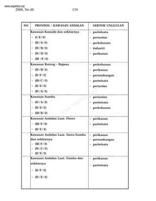 www.legalitas.org 
2008, No 48 134 
NO PROVINSI / KAWASAN ANDALAN SEKTOR UNGGULAN 
Kawasan Komodo dan sekitarnya 
- (I/E/2) 
- (IV/A/2) 
- (IV/B/2) 
- (IV/D/2) 
- (III /F/2) 
- pariwisata 
- pertanian 
- perkebunan 
- industri 
- perikanan 
Kawasan Ruteng – Bajawa 
- (IV/B/2) 
- (II/F/2) 
- (III/C/2) 
- (II/E/2) 
- (IV/A/2) 
- perkebunan 
- perikanan 
- pertambangan 
- pariwisata 
- pertanian 
www.legalitas.org 
Kawasan Sumba 
- (IV/A/2) 
- (II/E/2) 
- (III/B/2) 
- pertanian 
- pariwisata 
- perkebunan 
Kawasan Andalan Laut. Flores 
- (III/F/2) 
- (II/E/2) 
- perikanan 
- pariwisata 
Kawasan Andalan Laut. Sawu-Sumba 
dan sekitarnya 
- (III/F/2) 
- (IV/C/2) 
- (II/E/2) 
- perikanan 
- pertambangan 
- pariwisata 
Kawasan Andalan Laut. Sumba dan 
sekitarnya 
- (II/F/2) 
- (IV/E/2) 
- perikanan 
- pariwisata 
 