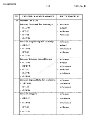 www.legalitas.org 
135 2008, No 48 
NO PROVINSI / KAWASAN ANDALAN SEKTOR UNGGULAN 
20 KALIMANTAN BARAT 
Kawasan Pontianak dan sekitarnya 
- (II/A/2) 
- (I/D/2) 
- (I/F/2) 
- (II/E/2) 
- pertanian 
- industri 
- perikanan 
- Pariwisata 
Kawasan Singkawang dan sekitarnya 
- (III/A/2) 
- (II/D/2) 
- (I/B/2) 
- (II/F/2) 
- pertanian 
- industri 
- perkebunan 
- perikanan 
www.legalitas.org 
Kawasan Ketapang dan sekitarnya 
- (II/A/2) 
- (III/D/2) 
- (I/B/2) 
- (II/F/2) 
- (II/H/2) 
- pertanian 
- industri 
- perkebunan 
- perikanan 
- kehutanan 
Kawasan Kapuas Hulu dan sekitarnya 
- (III/A/2) 
- (I/H/2) 
- (II/B/2) 
- pertanian 
- kehutanan 
- perkebunan 
Kawasan Sanggau 
- (III/A/2) 
- (II/H/2) 
- (I/B/2) 
- (II/F/2) 
- pertanian 
- kehutanan 
- perkebunan 
- perikanan 
 