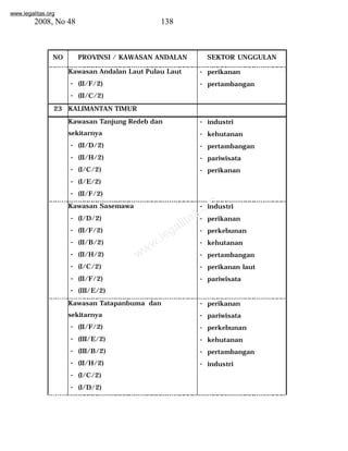 www.legalitas.org 
2008, No 48 138 
NO PROVINSI / KAWASAN ANDALAN SEKTOR UNGGULAN 
Kawasan Andalan Laut Pulau Laut 
- (II/F/2) 
- (II/C/2) 
- perikanan 
- pertambangan 
23 KALIMANTAN TIMUR 
Kawasan Tanjung Redeb dan 
sekitarnya 
- (II/D/2) 
- (II/H/2) 
- (I/C/2) 
- (I/E/2) 
- (II/F/2) 
- industri 
- kehutanan 
- pertambangan 
- pariwisata 
- perikanan 
www.legalitas.org 
Kawasan Sasemawa 
- (I/D/2) 
- (II/F/2) 
- (II/B/2) 
- (II/H/2) 
- (I/C/2) 
- (II/F/2) 
- (III/E/2) 
- industri 
- perikanan 
- perkebunan 
- kehutanan 
- pertambangan 
- perikanan laut 
- pariwisata 
Kawasan Tatapanbuma dan 
sekitarnya 
- (II/F/2) 
- (III/E/2) 
- (III/B/2) 
- (II/H/2) 
- (I/C/2) 
- (I/D/2) 
- perikanan 
- pariwisata 
- perkebunan 
- kehutanan 
- pertambangan 
- industri 
 