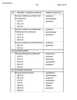 www.legalitas.org 
143 2008, No 48 
NO PROVINSI / KAWASAN ANDALAN SEKTOR UNGGULAN 
Kawasan Andalan Laut Teluk Bone 
dan sekitarnya 
- (II/F/2) 
- (IV/C/2) 
- (II/E/2) 
- perikanan 
- pertambangan 
- pariwisata 
Kawasan Andalan Laut Singkarang- 
Takabonerate dan sekitarnya 
- (IV/F/2) 
- (IV/C/2) 
- (III/E/2) 
- perikanan 
- pertambangan 
- pariwisata 
Kawasan Andalan Laut Selat Makassar 
- (II/F/2) 
- (II/E/2) 
- perikanan 
- pariwisata 
www.legalitas.org 
28 SULAWESI BARAT 
Kawasan Mamuju dan sekitarnya 
- (I/B/2) 
- (II/A/2) 
- (II/H/2) 
- (II/D/2) 
- (II/F/2) 
- perkebunan 
- pertanian 
- kehutanan 
- agroindustri 
- perikanan 
29 SULAWESI TENGGARA 
Kawasan Asesolo/Kendari 
- (III/D/2) 
- (III/C/2) 
- (I/F/2) 
- (I/B/2) 
- (III/A/2) 
- (III/D/2) 
- (III/E/2) 
- agroindustri 
- pertambangan 
- perikanan 
- perkebunan 
- pertanian 
- industri 
- pariwisata 
 