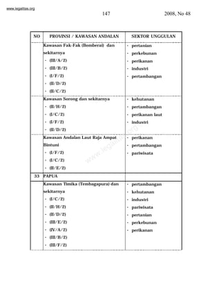 www.legalitas.org 
147 2008, No 48 
NO PROVINSI / KAWASAN ANDALAN SEKTOR UNGGULAN 
Kawasan Fak-Fak (Bomberai) dan 
sekitarnya 
- (III/A/2) 
- (III/B/2) 
- (I/F/2) 
- (II/D/2) 
- (II/C/2) 
- pertanian 
- perkebunan 
- perikanan 
- industri 
- pertambangan 
Kawasan Sorong dan sekitarnya 
- (II/H/2) 
- (I/C/2) 
- (I/F/2) 
- (II/D/2) 
- kehutanan 
- pertambangan 
- perikanan laut 
- industri 
www.legalitas.org 
Kawasan Andalan Laut Raja Ampat 
Bintuni 
- (I/F/2) 
- (I/C/2) 
- (II/E/2) 
- perikanan 
- pertambangan 
- pariwisata 
33 PAPUA 
Kawasan Timika (Tembagapura) dan 
sekitarnya 
- (I/C/2) 
- (II/H/2) 
- (II/D/2) 
- (III/E/2) 
- (IV/A/2) 
- (III/B/2) 
- (III/F/2) 
- pertambangan 
- kehutanan 
- industri 
- pariwisata 
- pertanian 
- perkebunan 
- perikanan 
 