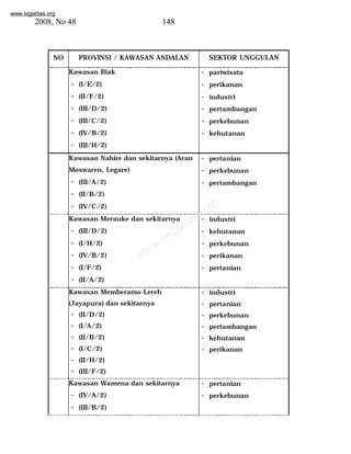 www.legalitas.org 
2008, No 48 148 
NO PROVINSI / KAWASAN ANDALAN SEKTOR UNGGULAN 
www.legalitas.org 
Kawasan Biak 
- (I/E/2) 
- (II/F/2) 
- (III/D/2) 
- (III/C/2) 
- (IV/B/2) 
- (III/H/2) 
- pariwisata 
- perikanan 
- industri 
- pertambangan 
- perkebunan 
- kehutanan 
Kawasan Nabire dan sekitarnya (Aran 
Moswaren, Legare) 
- (III/A/2) 
- (II/B/2) 
- (IV/C/2) 
- pertanian 
- perkebunan 
- pertambangan 
Kawasan Merauke dan sekitarnya 
- (III/D/2) 
- (I/H/2) 
- (IV/B/2) 
- (I/F/2) 
- (II/A/2) 
- industri 
- kehutanan 
- perkebunan 
- perikanan 
- pertanian 
Kawasan Memberamo-Lereh 
(Jayapura) dan sekitarnya 
- (II/D/2) 
- (I/A/2) 
- (II/B/2) 
- (I/C/2) 
- (II/H/2) 
- (III/F/2) 
- industri 
- pertanian 
- perkebunan 
- pertambangan 
- kehutanan 
- perikanan 
Kawasan Wamena dan sekitarnya 
- (IV/A/2) 
- (III/B/2) 
- pertanian 
- perkebunan 
 