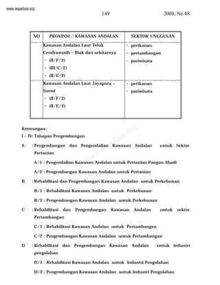 www.legalitas.org 
149 2008, No 48 
NO PROVINSI / KAWASAN ANDALAN SEKTOR UNGGULAN 
Kawasan Andalan Laut Teluk 
Cendrawasih – Biak dan sekitarnya 
- (II/F/2) 
- (III/C/2) 
- (II/E/2) 
- perikanan 
- pertambangan 
- pariwisata 
Kawasan Andalan Laut Jayapura – 
Sarmi 
- (II/F/2) 
- (II/E/2) 
- perikanan 
- pariwisata 
www.legalitas.org 
Keterangan: 
I – IV: Tahapan Pengembangan 
A : Pengembangan dan Pengendalian Kawasan Andalan untuk Sektor 
Pertanian 
A/1 : Pengendalian Kawasan Andalan untuk Pertanian Pangan Abadi 
A/2 : Pengembangan Kawasan Andalan untuk Pertanian 
B :Rehabilitasi dan Pengembangan Kawasan Andalan untuk Perkebunan 
B/1 : Rehabilitasi Kawasan Andalan untuk Perkebunan 
B/2 : Pengembangan Kawasan Andalan untuk Perkebunan 
C :Rehabilitasi dan Pengembangan Kawasan Andalan untuk sektor 
Pertambangan 
C/1 : Rehabilitasi Kawasan Andalan untuk Pertambangan 
C/2 : Pengembangan Kawasan Andalan untuk Pertambangan 
D :Rehabilitasi dan Pengembangan Kawasan Andalan untuk industri 
pengolahan 
D/1 : Rehabilitasi Kawasan Andalan untuk Industri Pengolahan 
D/2 : Pengembangan Kawasan Andalan untuk Industri Pengolahan 
 