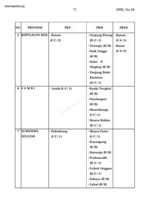 www.legalitas.org 
71 2008, No 48 
NO. PROVINSI PKN PKW PKSN 
5 KEPULAUAN RIAU- Batam 
(I/C/3) 
-Tanjung Pinang 
(II/C/1) 
-Terempa (II/B) 
-Daik Lingga 
(II/B) 
-Dabo – P. 
Singkep (II/B) 
-Tanjung Balai 
Karimun 
(II/C/1) 
www.legalitas.org 
-Batam 
(I/A/1) 
-Ranai 
(I/A/2) 
6 J A M B I - Jambi (I/C/1) -Kuala Tungkal 
(II/B) 
-Sarolangun 
(II/B) 
-Muarabungo 
(I/C/1) 
-Muara Bulian 
(II/C/1) 
7 SUMATERA 
SELATAN 
- Palembang 
(I/C/1) 
-Muara Enim 
(I/C/1) 
-Kayuagung 
(II/B) 
-Baturaja (II/B) 
-Prabumulih 
(II/C/1) 
-Lubuk Linggau 
(II/C/1) 
-Sekayu (II/B) 
-Lahat (II/B) 
 
