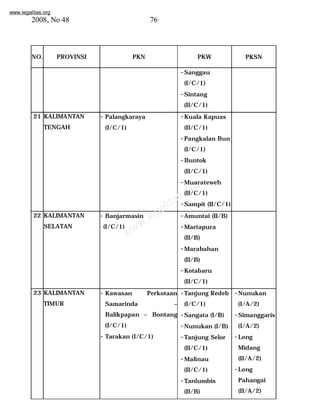 www.legalitas.org 
2008, No 48 76 
NO. PROVINSI PKN PKW PKSN 
-Sanggau 
(I/C/1) 
-Sintang 
(II/C/1) 
www.legalitas.org 
21 KALIMANTAN 
TENGAH 
- Palangkaraya 
(I/C/1) 
-Kuala Kapuas 
(II/C/1) 
-Pangkalan Bun 
(I/C/1) 
-Buntok 
(II/C/1) 
-Muarateweh 
(II/C/1) 
-Sampit (II/C/1) 
22 KALIMANTAN 
SELATAN 
- Banjarmasin 
(I/C/1) 
-Amuntai (II/B) 
-Martapura 
(II/B) 
-Marabahan 
(II/B) 
-Kotabaru 
(II/C/1) 
23 KALIMANTAN 
TIMUR 
- Kawasan Perkotaan 
Samarinda – 
Balikpapan – Bontang 
(I/C/1) 
- Tarakan (I/C/1) 
-Tanjung Redeb 
(I/C/1) 
-Sangata (I/B) 
-Nunukan (I/B) 
-Tanjung Selor 
(II/C/1) 
-Malinau 
(II/C/1) 
-Tanlumbis 
(II/B) 
-Nunukan 
(I/A/2) 
-Simanggaris 
(I/A/2) 
-Long 
Midang 
(II/A/2) 
-Long 
Pahangai 
(II/A/2) 
 