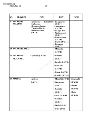 www.legalitas.org 
2008, No 48 78 
NO. PROVINSI PKN PKW PKSN 
27 SULAWESI 
www.legalitas.org 
SELATAN 
- Kawasan Perkotaan 
Makassar- 
Sungguminasa- 
Takalar-Maros 
(Maminasata) 
(I/C/3) 
-Pangkajene 
(II/C/1) 
-Jeneponto 
(I/C/1) 
-Palopo (I/C/1) 
-Watampone 
(II/C/1) 
-Bulukumba 
(I/C/1) 
-Barru (II/C/1) 
-Parepare 
(II/C/1) 
28 SULAWESI BARAT -Mamuju 
(I/C/1) 
29 SULAWESI 
TENGGARA 
- Kendari (I/C/1) -Unaaha 
(II/C/1) 
-Lasolo (II/C/1) 
-Bau-Bau 
(I/C/1) 
-Raha (II/C/1) 
-Kolaka (II/C/1) 
30 MALUKU - Ambon 
(I/C/1) 
-Masohi (I/C/1) 
-Werinama 
(II/C/2) 
-Kairatu 
(II/C/1) 
-Tual (II/A/1) 
-Namlea 
(II/C/1) 
-Wahai (II/B) 
-Bula (II/B) 
-Saumlaki 
(I/A/2) 
- Ilwaki 
(I/A/2) 
-Dobo 
(I/A/2) 
 