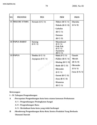 www.legalitas.org 
79 2008, No 48 
NO. PROVINSI PKN PKW PKSN 
31 MALUKU UTARA - Ternate (I/C/1) -Tidore (II/C/1) 
-Tobelo (II/C/2) 
-Labuha 
(II/C/1) 
-Sanana 
(II/C/2) 
www.legalitas.org 
-Daruba 
(I/A/2) 
32 PAPUA BARAT - Sorong 
(I/C/1) 
-Manokwari 
(I/C/1) 
-Fak-Fak 
(I/C/1) 
-Ayamaru 
(II/C/1) 
33 PAPUA - Timika (I/C/1) 
- Jayapura (I/C/1) 
-Biak (I/C/1) 
-Nabire (II/C/1) 
-Muting (II/C/2) 
-Bade (II/C/2) 
-Merauke 
(I/C/1) 
-Sarmi (II/C/2) 
-Arso (II/C/2) 
-Wamena 
(II/C/1) 
-Tanah 
Merah 
(II/A/2) 
-Merauke 
(I/A/1) 
-Arso (I/A/1) 
Keterangan: 
I – IV: Tahapan Pengembangan 
A : Percepatan Pengembangan kota-kota utama kawasan Perbatasan 
A/1 : Pengembangan/Peningkatan fungsi 
A/2 : Pengembangan Baru 
A/3 : Revitalisasi kota-kota yang telah berfungsi 
B :Mendorong Pengembangan Kota-Kota Sentra Produksi Yang Berbasis 
Otonomi Daerah 
 