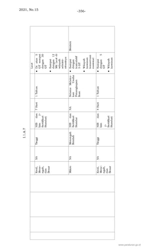 2021, No.15 -356-
www.peraturan.go.id
 