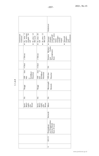 2021, No.15
-357-
www.peraturan.go.id
 