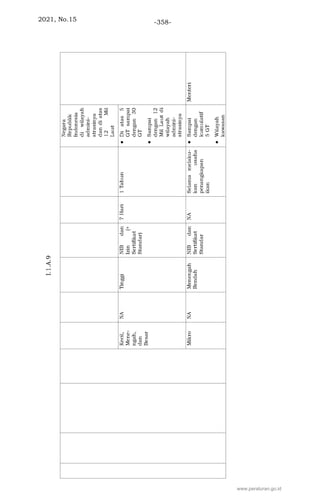2021, No.15 -358-
www.peraturan.go.id
 