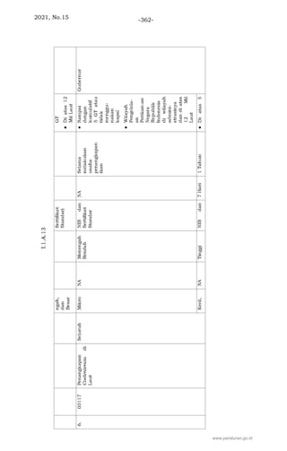 2021, No.15 -362-
www.peraturan.go.id
 