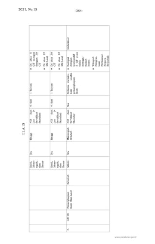 2021, No.15 -364-
www.peraturan.go.id
 