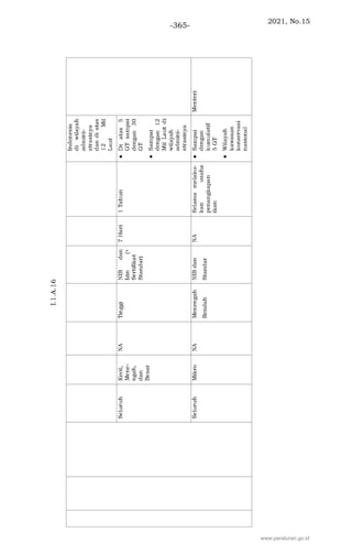 2021, No.15
-365-
www.peraturan.go.id
 