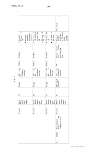 2021, No.15 -366-
www.peraturan.go.id
 