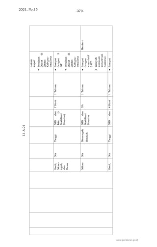 2021, No.15 -370-
www.peraturan.go.id
 