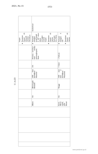 2021, No.15 -372-
www.peraturan.go.id
 