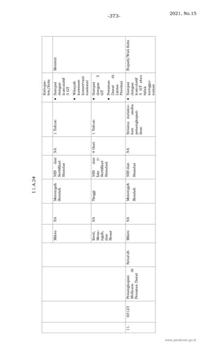 2021, No.15
-373-
www.peraturan.go.id
 