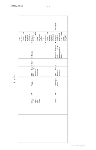 2021, No.15 -374-
www.peraturan.go.id
 
