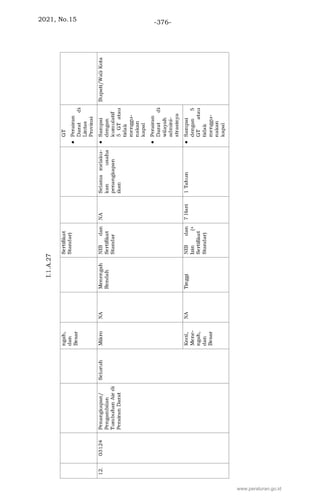 2021, No.15 -376-
www.peraturan.go.id
 