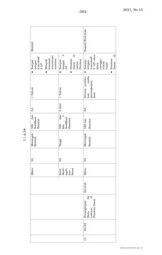 2021, No.15
-383-
www.peraturan.go.id
 