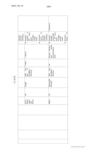 2021, No.15 -384-
www.peraturan.go.id
 
