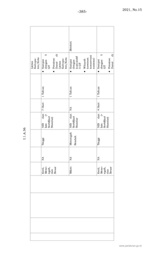2021, No.15
-385-
www.peraturan.go.id
 