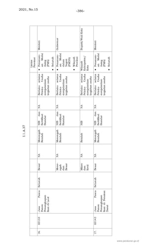 2021, No.15 -386-
www.peraturan.go.id
 