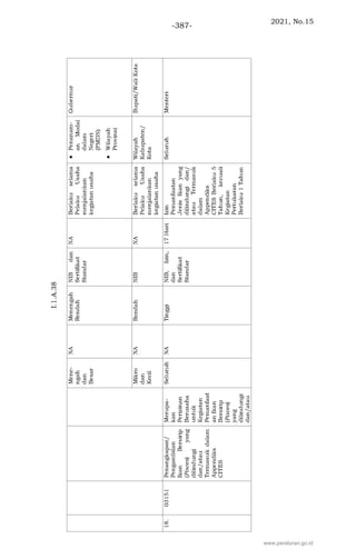 2021, No.15
-387-
www.peraturan.go.id
 