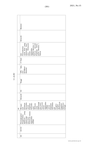 2021, No.15
-391-
www.peraturan.go.id
 