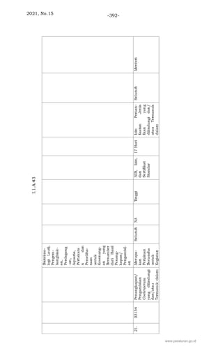 2021, No.15 -392-
www.peraturan.go.id
 