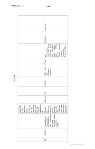2021, No.15 -394-
www.peraturan.go.id
 