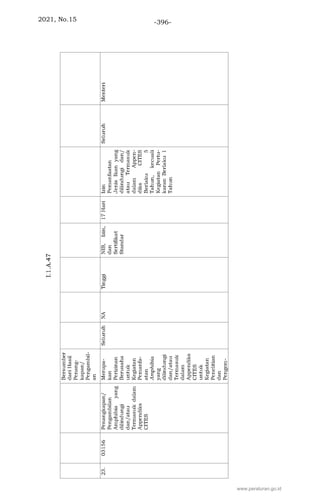 2021, No.15 -396-
www.peraturan.go.id
 