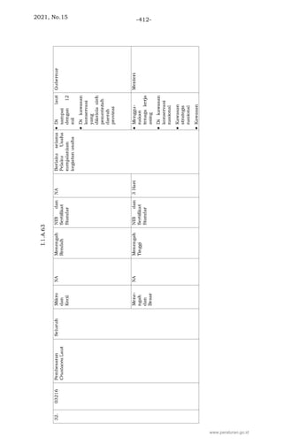 2021, No.15 -412-
www.peraturan.go.id
 