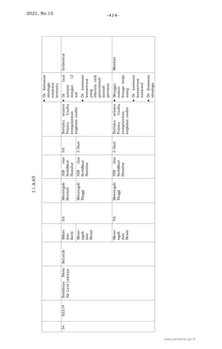 2021, No.15 -414-
www.peraturan.go.id
 