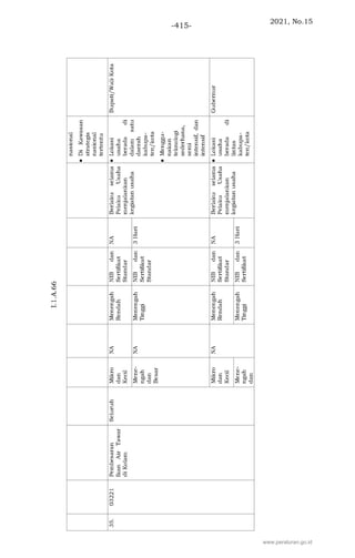 2021, No.15
-415-
www.peraturan.go.id
 