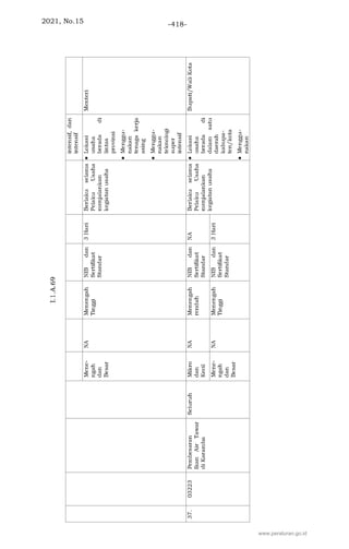 2021, No.15 -418-
www.peraturan.go.id
 