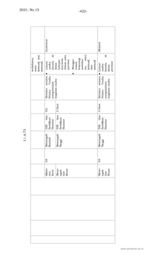 2021, No.15 -422-
www.peraturan.go.id
 