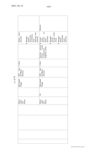 2021, No.15 -424-
www.peraturan.go.id
 