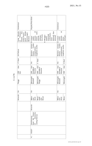 2021, No.15
-425-
www.peraturan.go.id
 