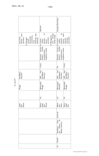 2021, No.15 -426-
www.peraturan.go.id
 