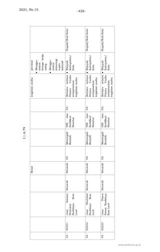 2021, No.15 -428-
www.peraturan.go.id
 