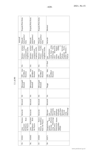 2021, No.15
-439-
www.peraturan.go.id
 