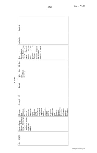 2021, No.15
-443-
www.peraturan.go.id
 