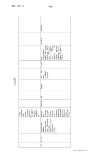 2021, No.15 -446-
www.peraturan.go.id
 