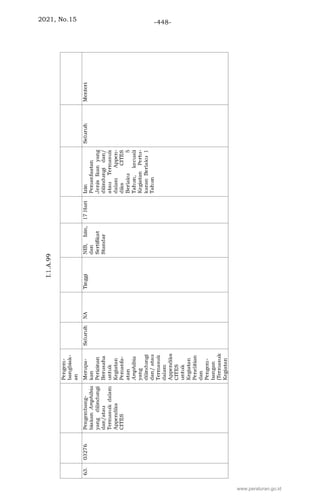2021, No.15 -448-
www.peraturan.go.id
 