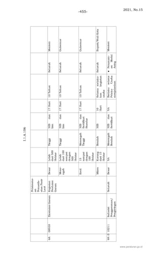 2021, No.15
-455-
www.peraturan.go.id
 