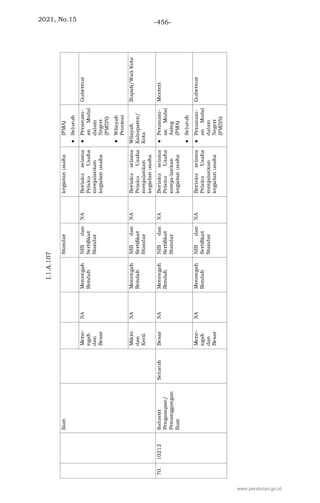 2021, No.15 -456-
www.peraturan.go.id
 