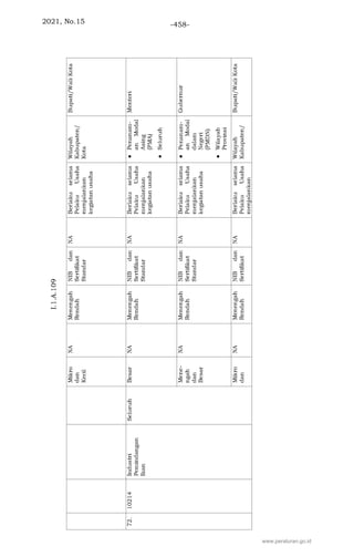 2021, No.15 -458-
www.peraturan.go.id
 