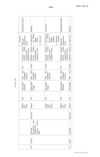 2021, No.15
-461-
www.peraturan.go.id
 