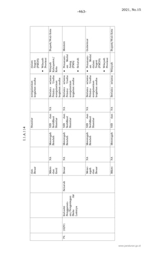 2021, No.15
-463-
www.peraturan.go.id
 